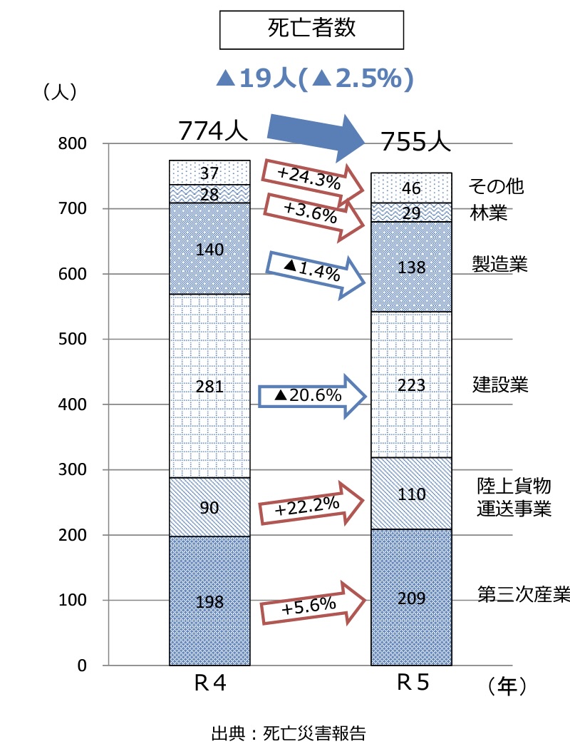 厚生労働省「令和５年労働災害発生状況」