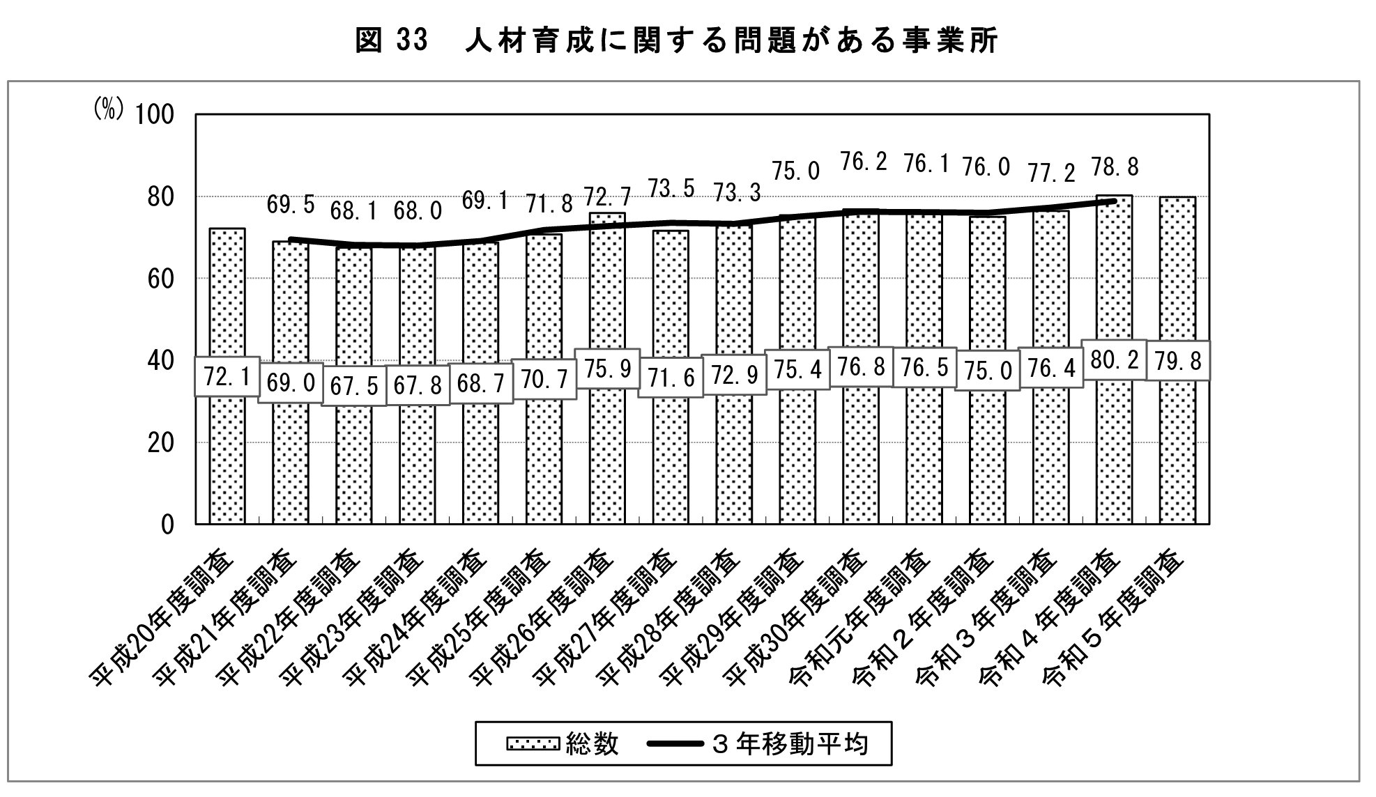 厚生労働省「令和5年度能力開発基本調査」22ページ-図33 人材育成に関する問題がある事業所