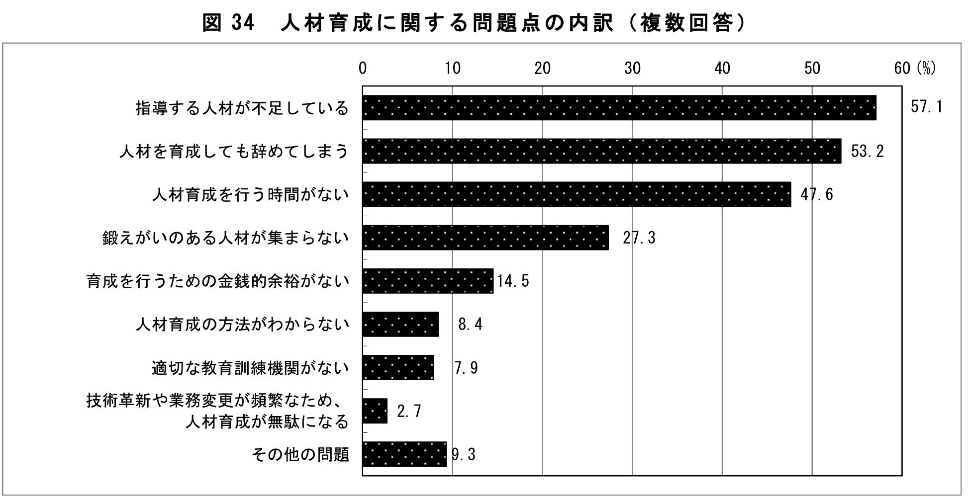 厚生労働省「令和5年度能力開発基本調査」22ページ-図34 人材育成に関する問題点の内訳（複数回答）