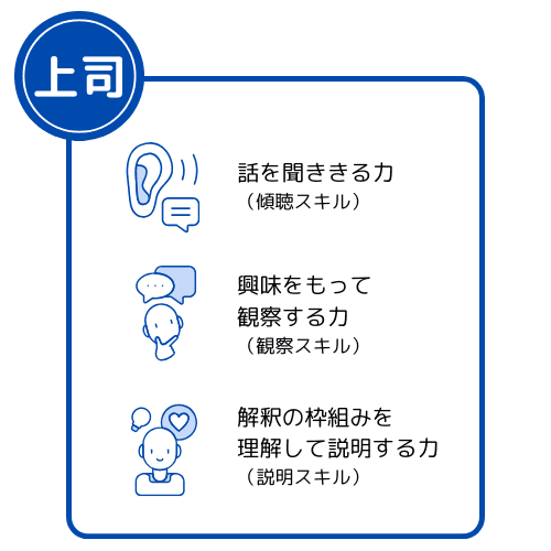 話を聞ききる力（傾聴スキル）
興味を持って観察する力（観察スキル）
解釈の枠組みを理解して説明する力
（説明スキル）