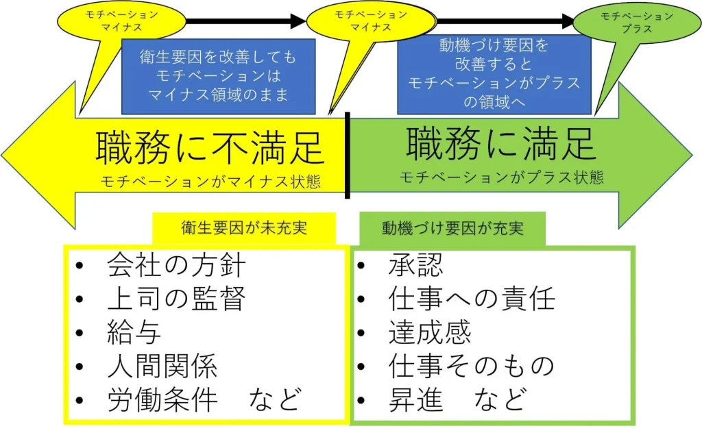 動機づけ＝衛生理論