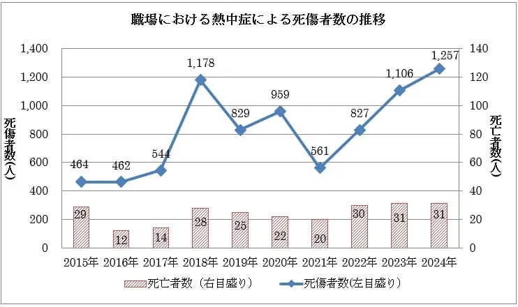 出典:厚生労働省「STOP!熱中症 クールワークキャンペーン(職場における熱中症予防対策)」